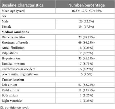 Operative management and outcomes in patients with myxomas: A single-center experience